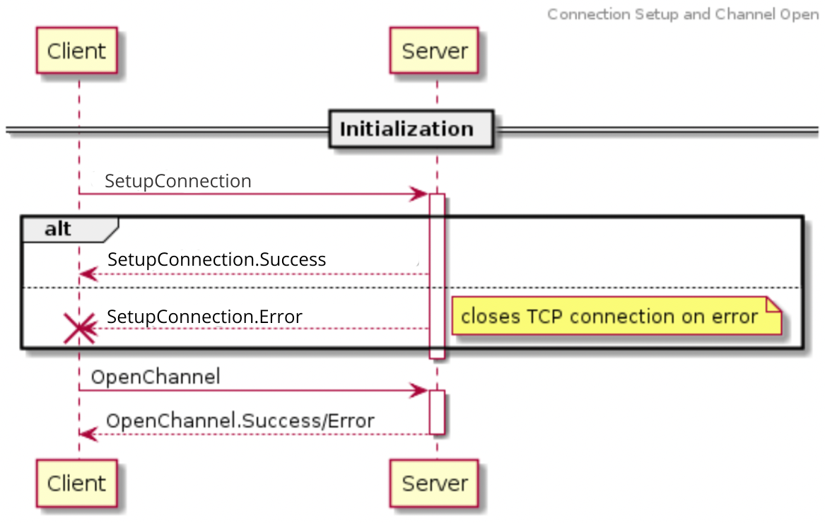 4.3.a Mining Protocol Messages: Initialization